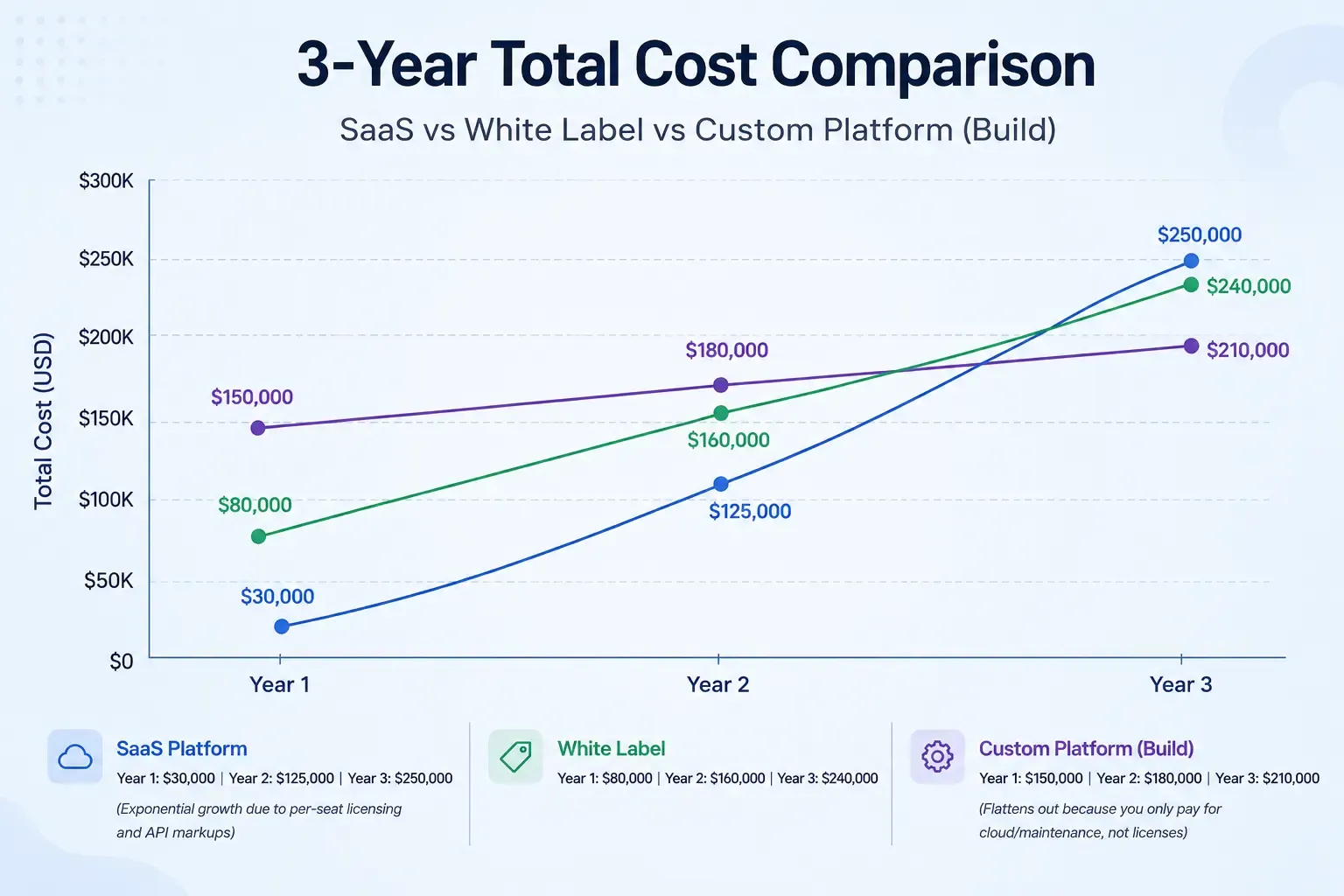 3-year financial comparison graph between SaaS platforms, white label configurations, and custom software development options for medical AI applications.