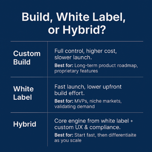 Comparison chart titled Build, White Label, or Hybrid showing pros of custom build, white label, and hybrid approaches for cryptocurrency exchange development.
