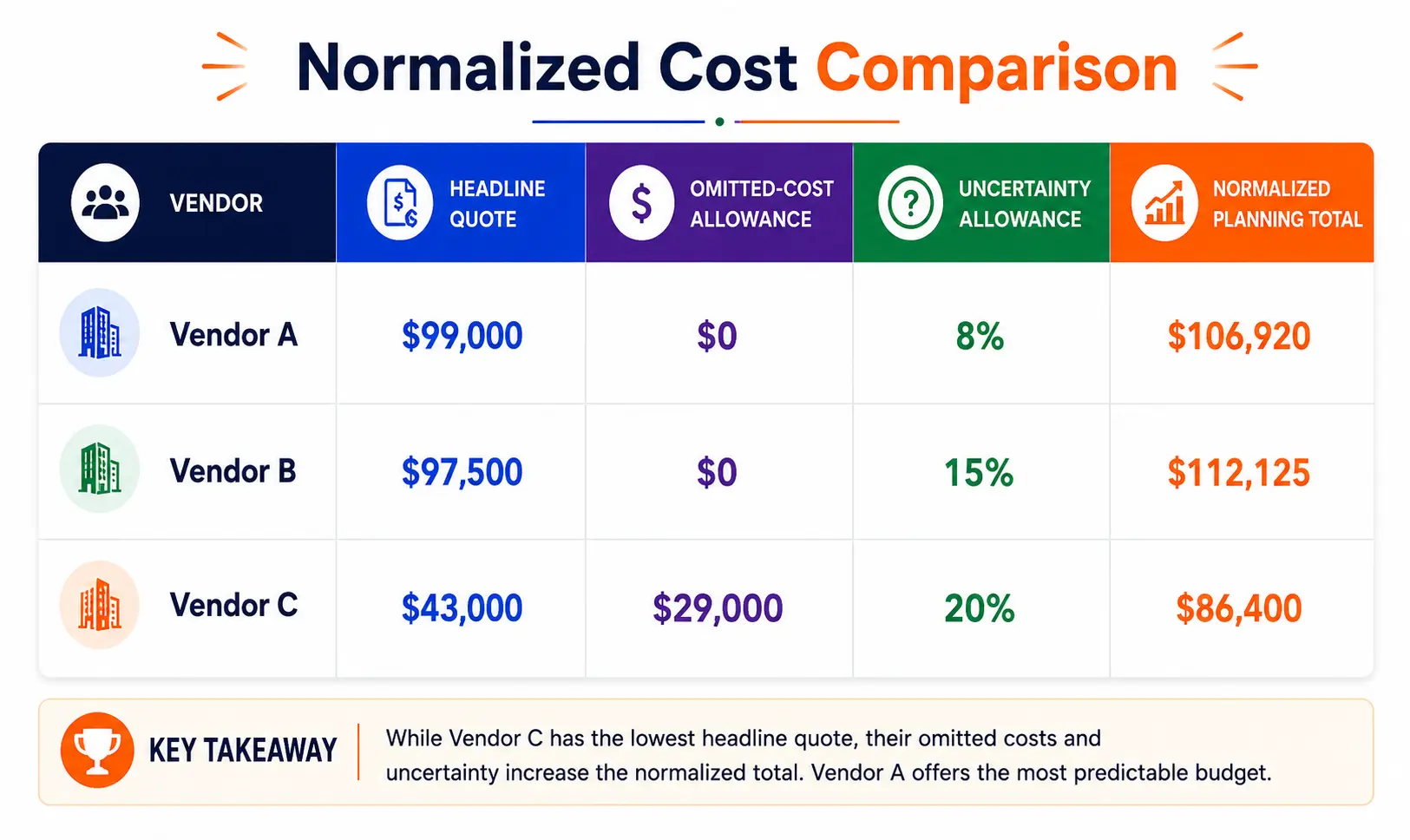 Normalized mobile app development quote comparison including headline price, omitted costs, uncertainty allowance, and planning total.
