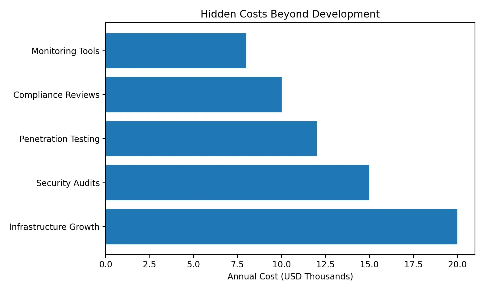 Bar chart displaying hidden annual costs for HIPAA-compliant software including infrastructure growth, security audits, penetration testing, compliance reviews, and monitoring tools in US Dollars.
