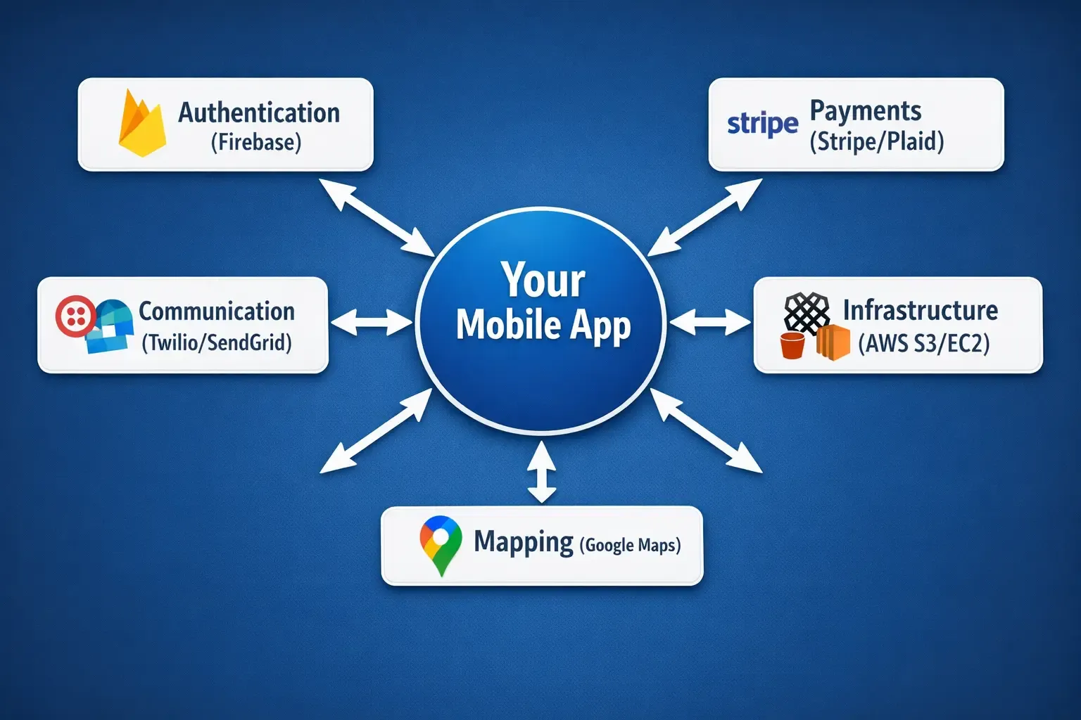 A detailed pie chart breaking down the monthly technical API expenses in USD for a mobile app with 10,000 active users in the USA. Major expenses shown include OpenAI (AI Features) at 28.5%, AWS Hosting at 21.8%, and Plaid (Banking Auth) at 13.4%.