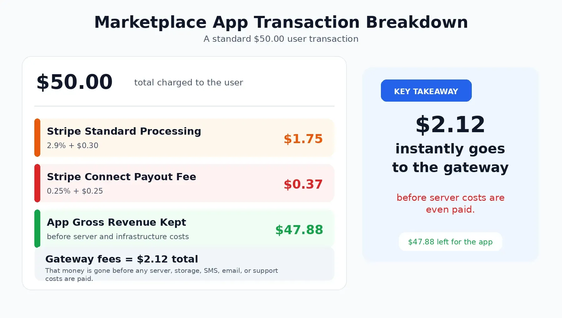 An infographic titled 'Marketplace App Transaction Breakdown' dissecting standard credit card processing and payout fees in the USA for a $50.00 user charge. It shows $1.75 for Stripe Standard Processing and $0.37 for Stripe Connect Payout, detailing that $2.12 instantly goes to the gateway.