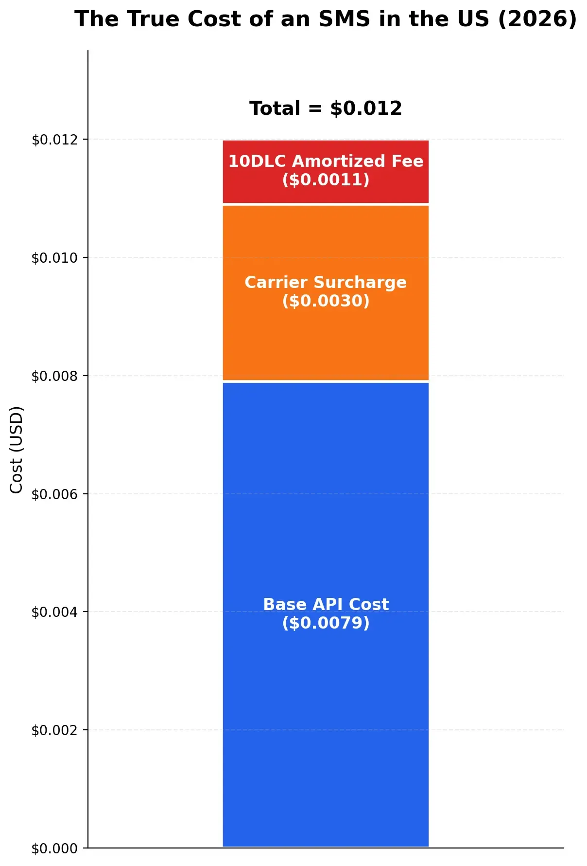 A stacked bar chart titled 'The True Cost of an SMS in the US (2026)' totaling $0.012 USD. The stack details the specific factors inflating user communication costs: Base API Cost (Twilio/SendGrid) at $0.0079, US Carrier Surcharge at $0.0030, and A2P 10DLC Amortized Fee at $0.0011.