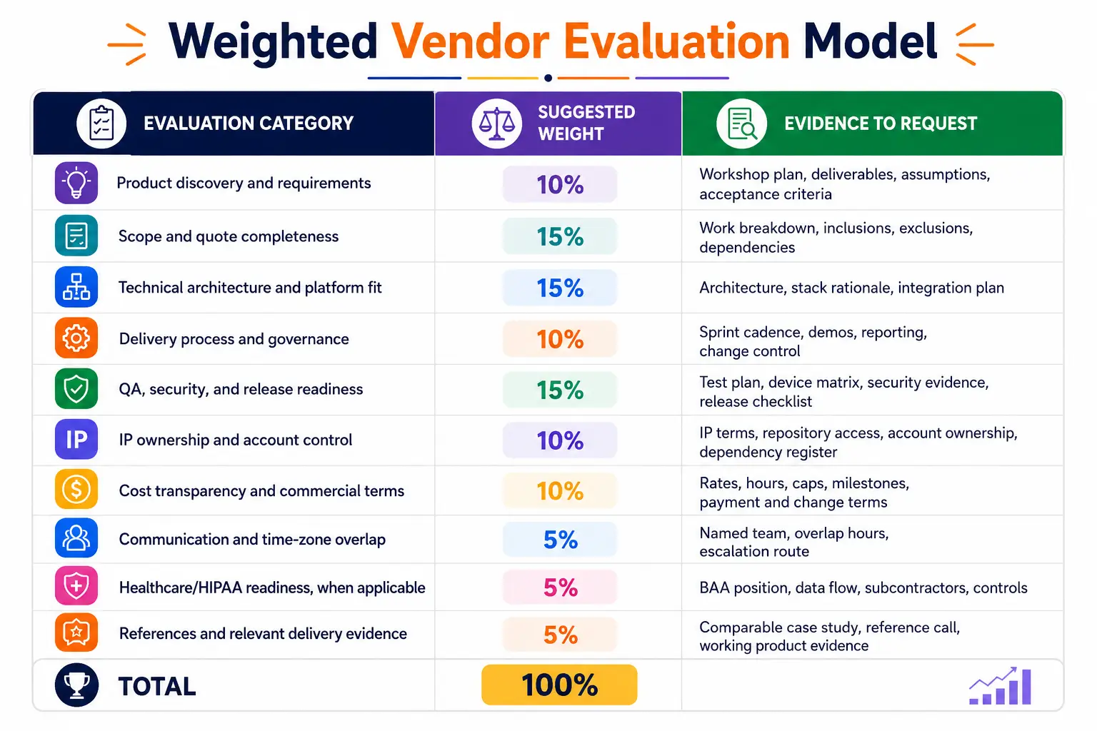 Weighted scorecard for evaluating mobile app development vendors across scope, architecture, QA, ownership, cost, communication, HIPAA readiness, and references.